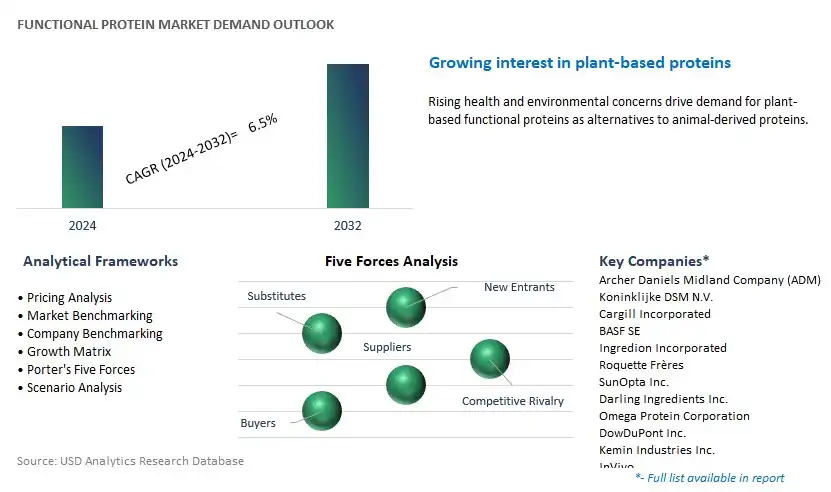 Functional Protein Industry- Market Size, Share, Trends, Growth Outlook